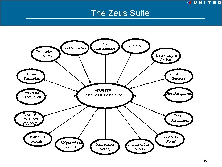 The Zeus Suite International Flouting O&D Fleeting Slot Administrator SIMON Data Query & Analysis