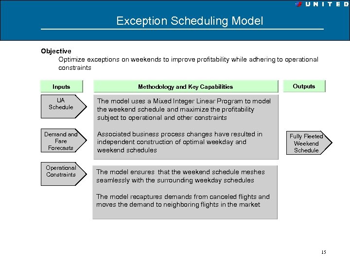 Exception Scheduling Model Objective Optimize exceptions on weekends to improve profitability while adhering to