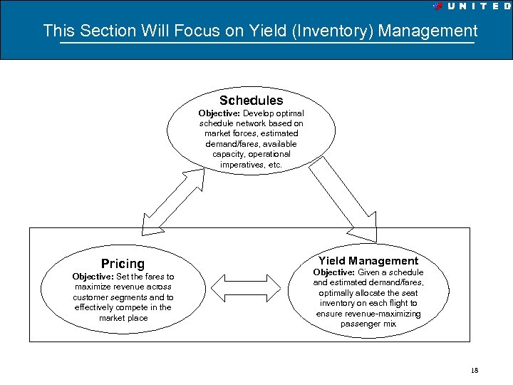 This Section Will Focus on Yield (Inventory) Management Schedules Objective: Develop optimal schedule network