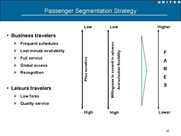 Low Price sensitive Willingness to commit in advance Passenger Segmentation Strategy Higher Ø Frequent