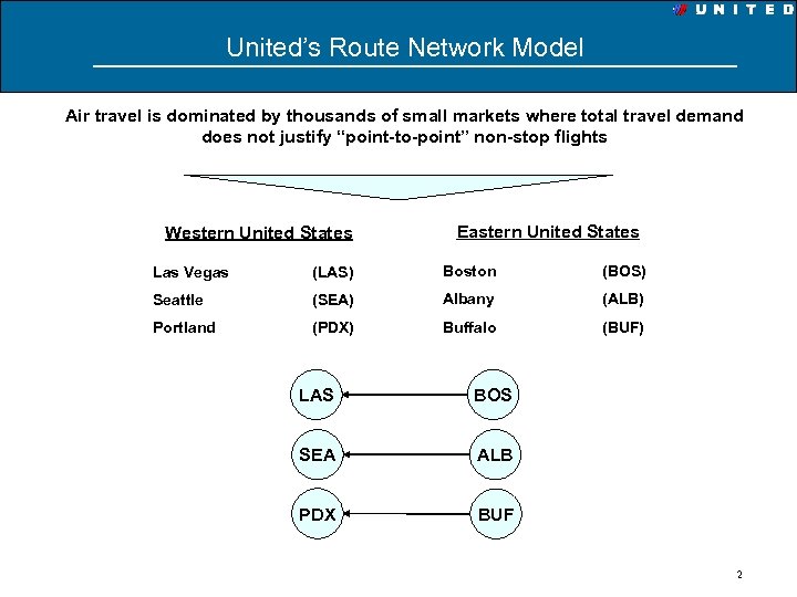United’s Route Network Model Air travel is dominated by thousands of small markets where