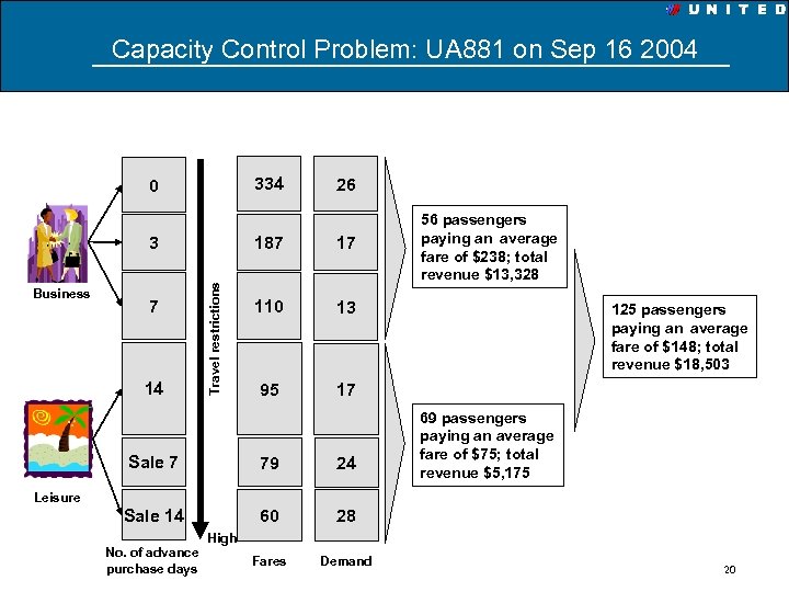 Capacity Control Problem: UA 881 on Sep 16 2004 334 0 187 7 14