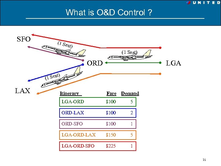 What is O&D Control ? SFO (1 Se at) (1 Seat) ORD LGA at)