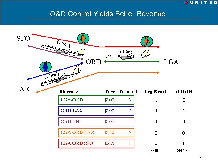 O&D Control Yields Better Revenue SFO (1 Se at) (1 Seat) ORD LGA at)
