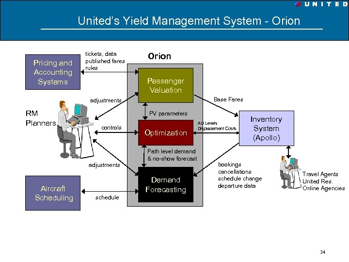 United’s Yield Management System - Orion Pricing and Accounting Systems tickets, data published fares