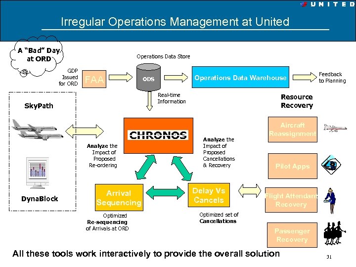 Irregular Operations Management at United A “Bad” Day at ORD GDP Issued for ORD