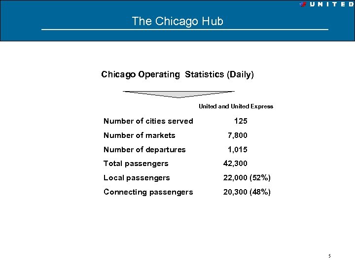 The Chicago Hub Chicago Operating Statistics (Daily) United and United Express Number of cities