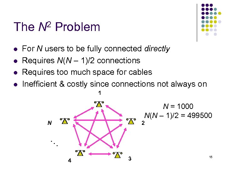 The N 2 Problem l l For N users to be fully connected directly