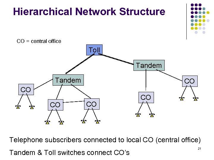 Hierarchical Network Structure CO = central office Toll Tandem CO CO CO Telephone subscribers