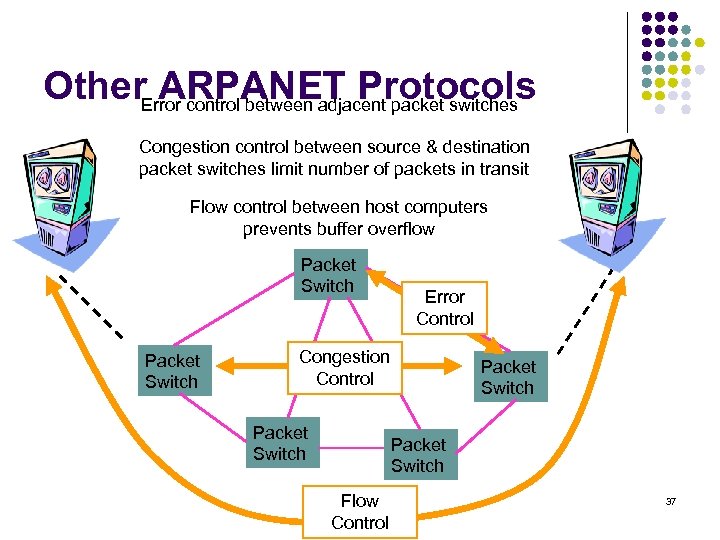 Other. Error control between adjacent packet switches ARPANET Protocols Congestion control between source &