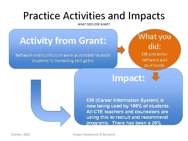 Practice Activities and Impacts WHAT DOES ODE WANT? Activity from Grant: Software and curriculum