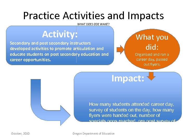Practice Activities and Impacts WHAT DOES ODE WANT? Activity: What you did: Secondary and