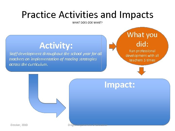 Practice Activities and Impacts WHAT DOES ODE WANT? What you did: Activity: Ran professional