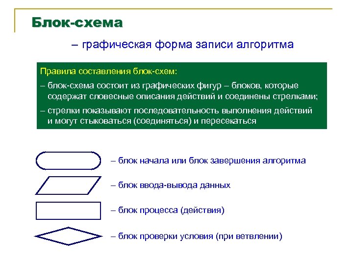 Блок схема форма записи