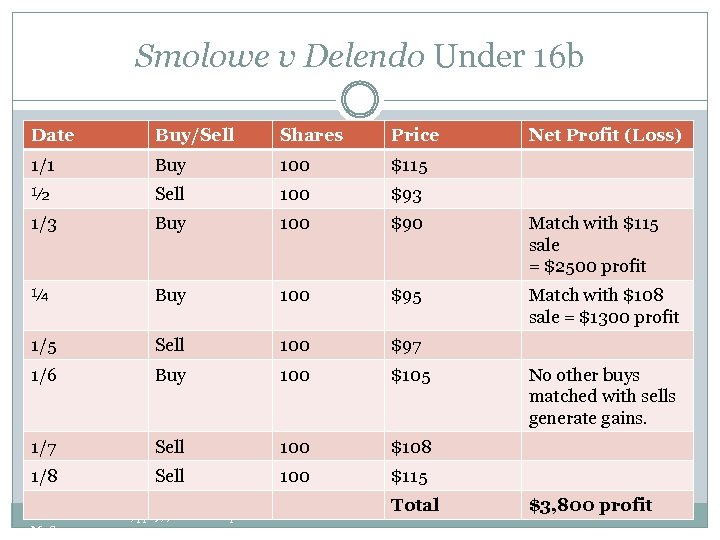 Smolowe v Delendo Under 16 b Date Buy/Sell Shares Price 1/1 Buy 100 $115