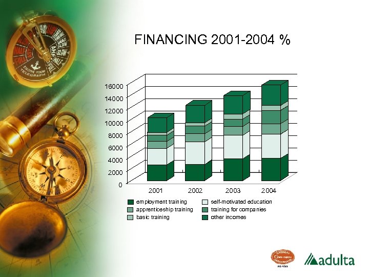 FINANCING 2001 -2004 % 16000 14000 12000 10000 8000 6000 4000 2000 0 2001