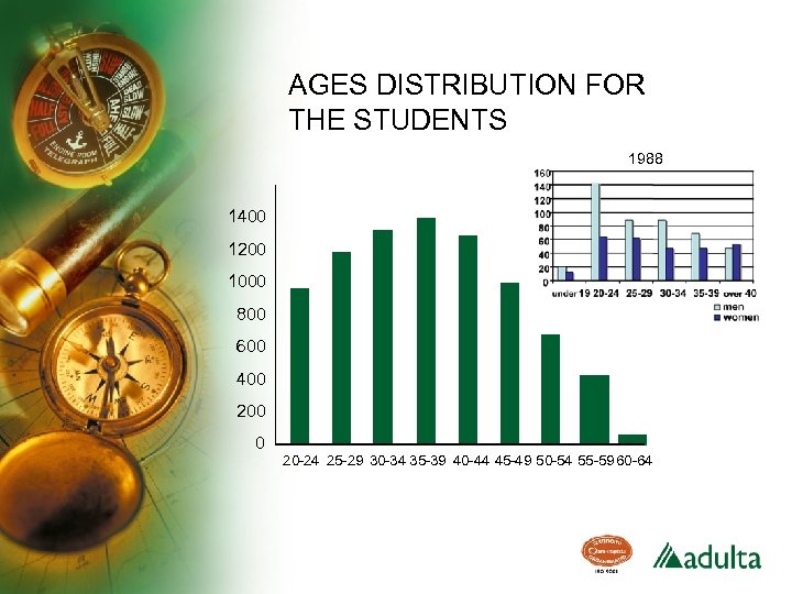 AGES DISTRIBUTION FOR THE STUDENTS 1988 1400 1200 1000 800 600 400 200 0