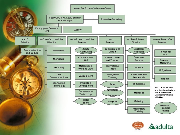 MANAGING DIRECTOR PRINCIPAL PEDAGOGICAL LEADERSHIP Vice Principal Pedagogical. Developm ent ARTO Principal TECHNICAL DIVISION