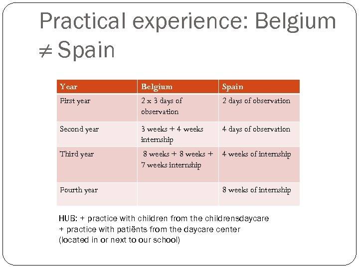 Practical experience: Belgium ≠ Spain Year Belgium Spain First year 2 x 3 days