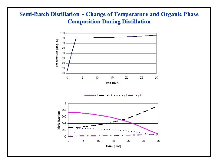 Semi-Batch Distillation - Change of Temperature and Organic Phase Composition During Distillation 