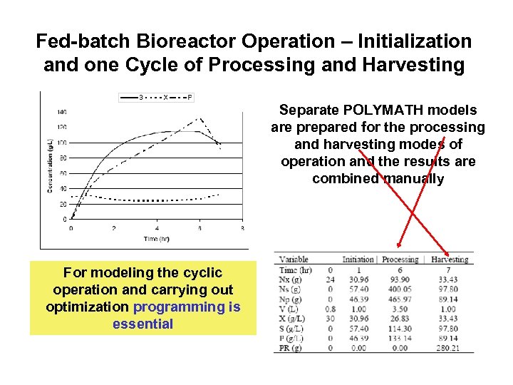 Fed-batch Bioreactor Operation – Initialization and one Cycle of Processing and Harvesting Separate POLYMATH