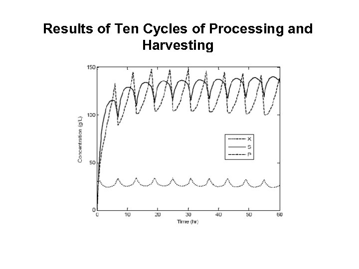 Results of Ten Cycles of Processing and Harvesting 