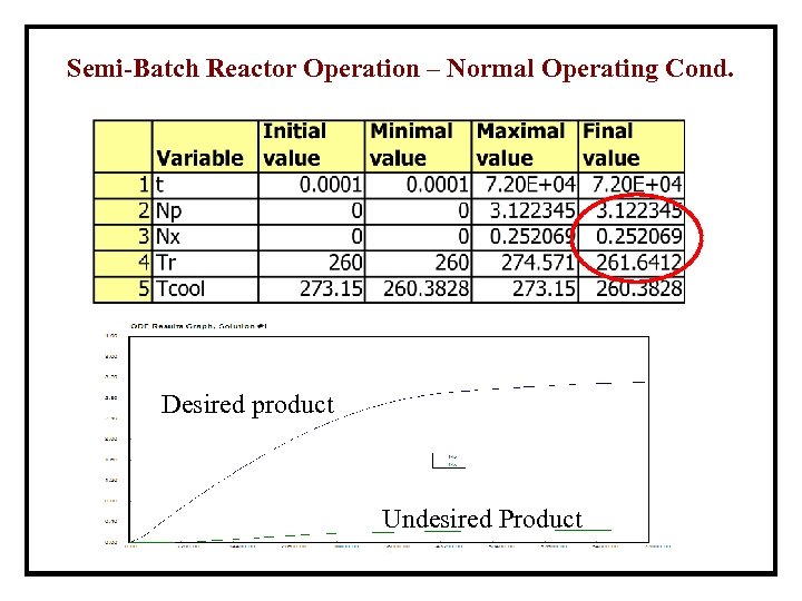 Semi-Batch Reactor Operation – Normal Operating Cond. Desired product Undesired Product 