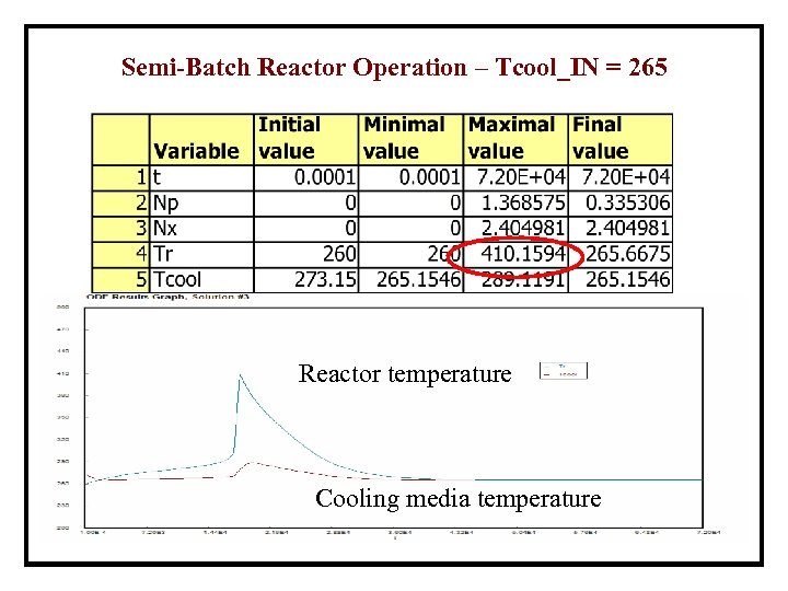 Semi-Batch Reactor Operation – Tcool_IN = 265 Reactor temperature Cooling media temperature 