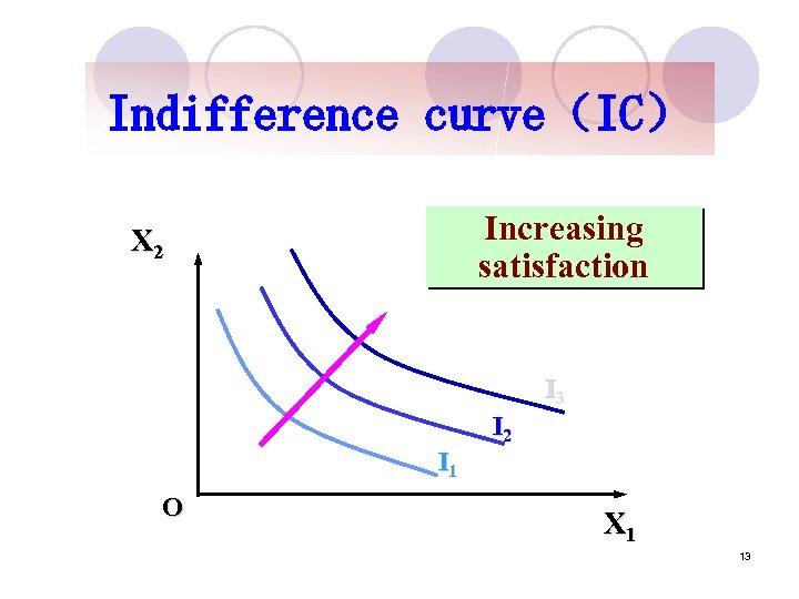 Indifference curve（IC） Increasing satisfaction X 2 I 3 I 2 I 1 O X