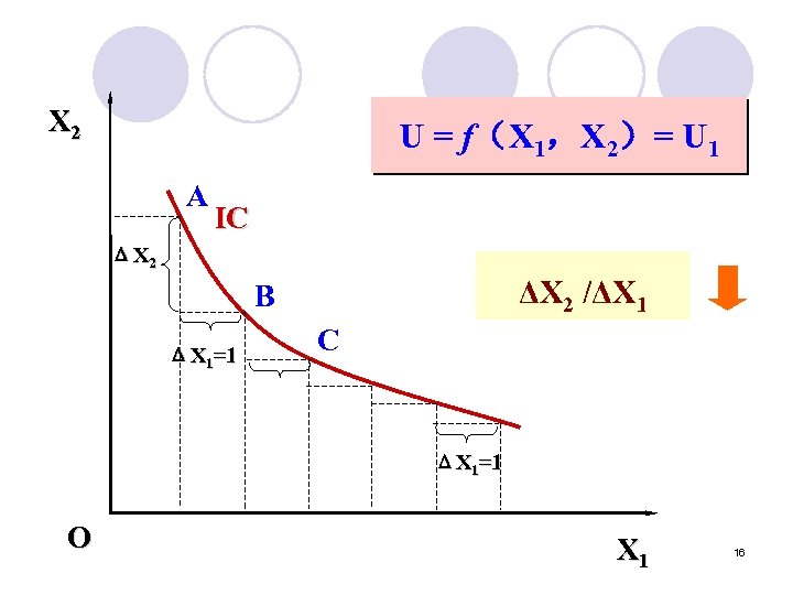 X 2 U = f（X 1，X 2）= U 1 A IC ΔX 2 /ΔX
