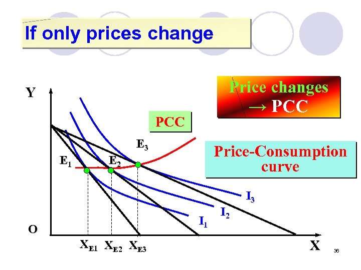 If only prices change Price changes Y → PCC E 3 E 1 Price-Consumption