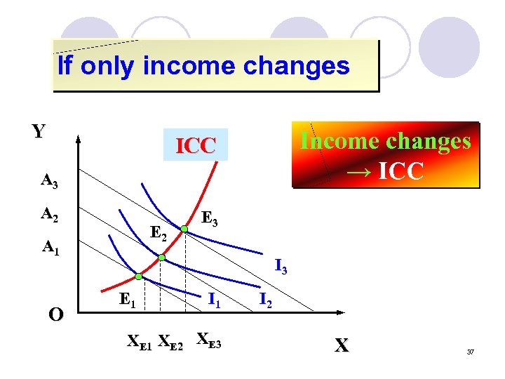 If only income changes Y Income changes → ICC A 3 A 2 E