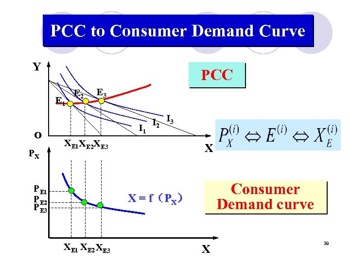PCC to Consumer Demand Curve Y PCC E 1 O PX E 2 E
