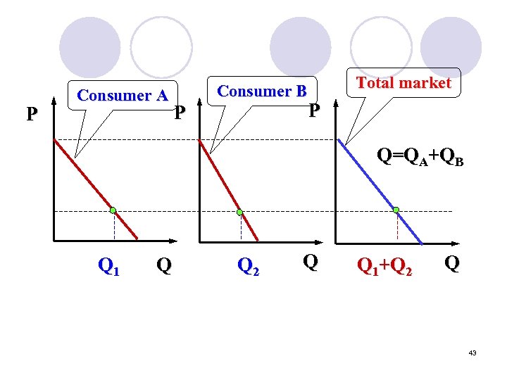 P Consumer A Consumer B P Total market P Q=QA+QB Q 1 Q Q