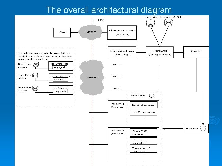 The overall architectural diagram 