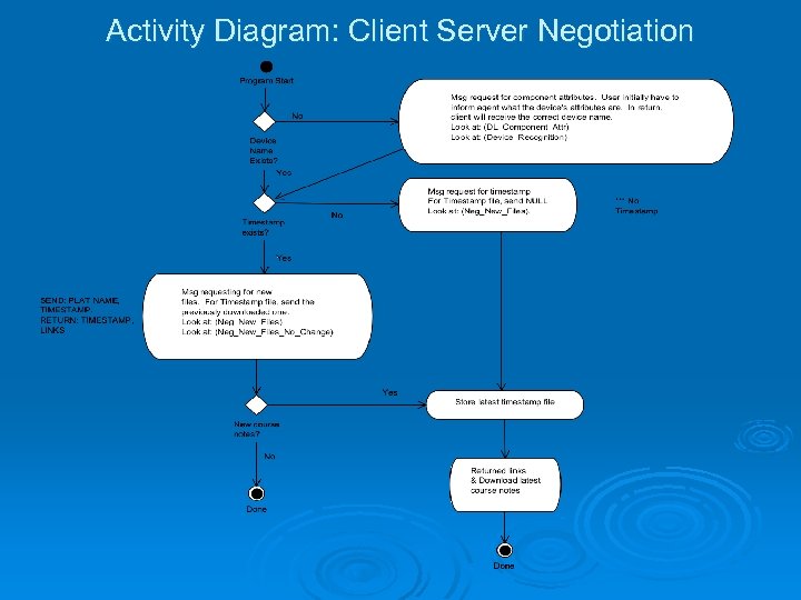 Activity Diagram: Client Server Negotiation 