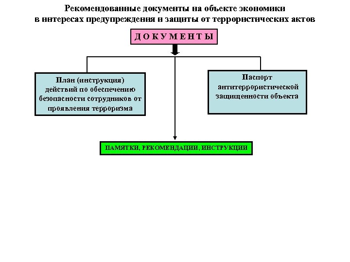 Рекомендованные документы на объекте экономики в интересах предупреждения и защиты от террористических актов ДОКУМЕНТЫ