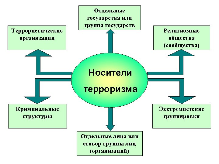 Террористические организации Отдельные государства или группа государств Религиозные общества (сообщества) Носители терроризма Криминальные структуры