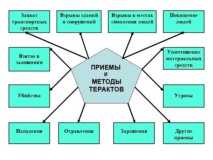 Захват транспортных средств Взятие в заложники Взрывы зданий и сооружений Взрывы в местах скопления