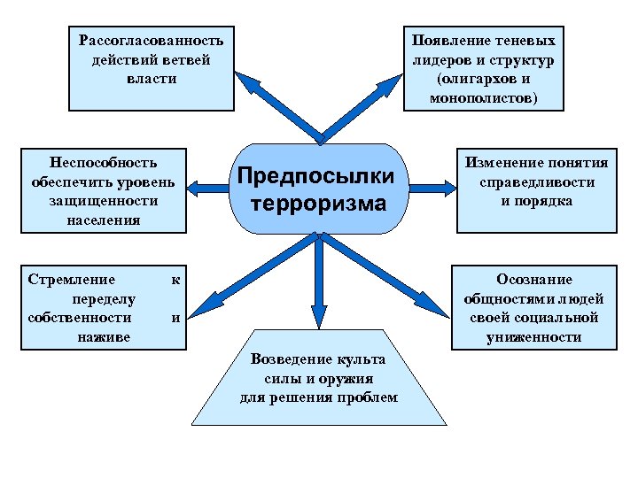 Рассогласованность действий ветвей власти Неспособность обеспечить уровень защищенности населения Стремление переделу собственности наживе Появление