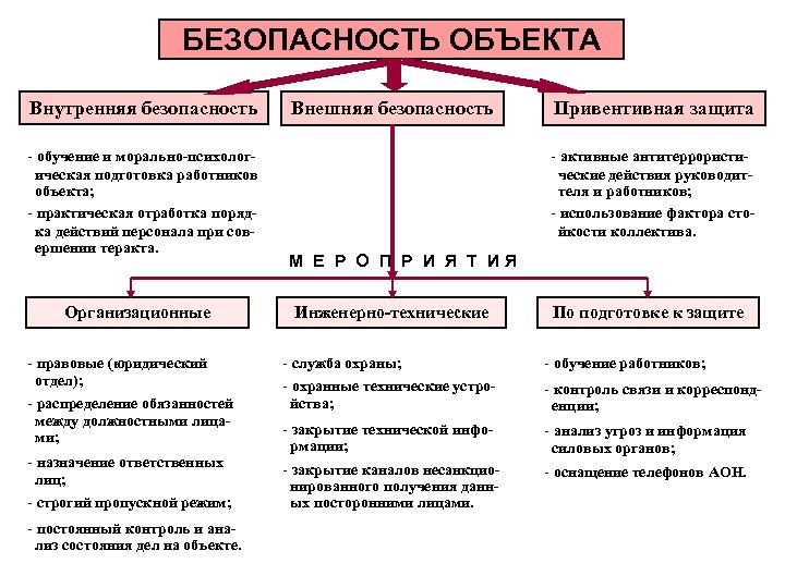 БЕЗОПАСНОСТЬ ОБЪЕКТА Внутренняя безопасность - обучение и морально-психологическая подготовка работников объекта; - практическая отработка