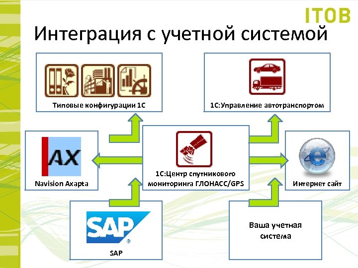 Интеграция с учетной системой Типовые конфигурации 1 С 1 С: Управление автотранспортом 1 С: