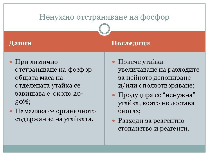 Ненужно отстраняване на фосфор Данни Последици При химично Повече утайка – отстраняване на фосфор