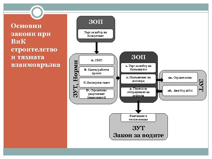 ЗОП Търг за избор на Консултант ЗОП A. ПИП 1. Търг за избор на