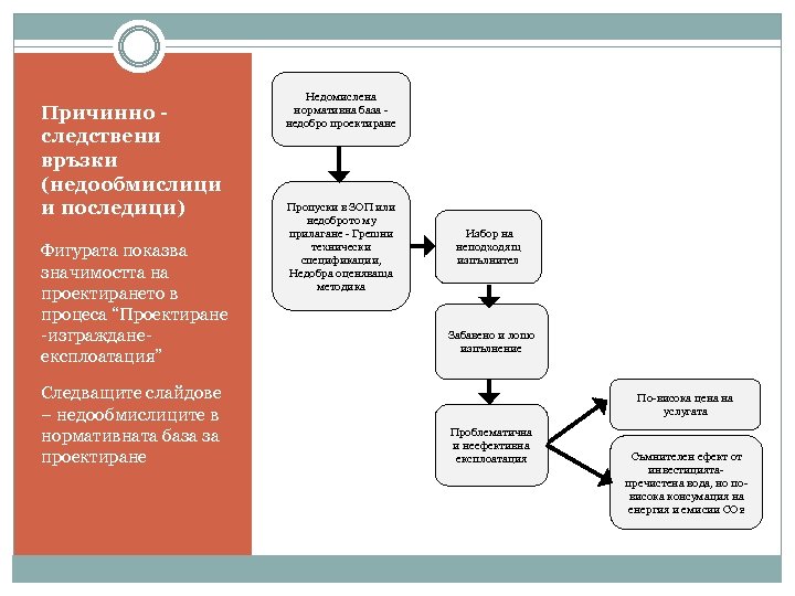 Избор на неподходящ изпълнител Проблематична и неефективна експлоатация Забавено и лошо изпълнение По-висока