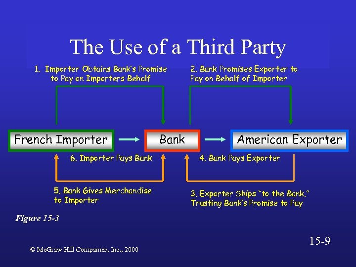 The Use of a Third Party 1. Importer Obtains Bank’s Promise to Pay on