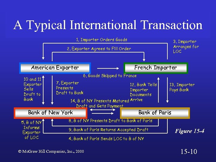 A Typical International Transaction 1. Importer Orders Goods 3. Importer Arranges for LOC 2.