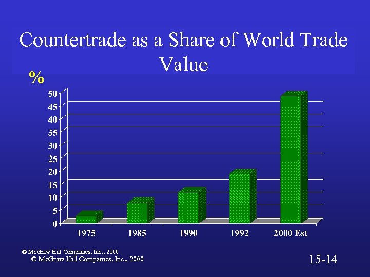 Countertrade as a Share of World Trade Value % © Mc. Graw Hill Companies,