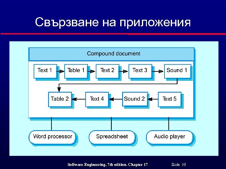 Свързване на приложения Software Engineering, 7 th edition. Chapter 17 Slide 38 
