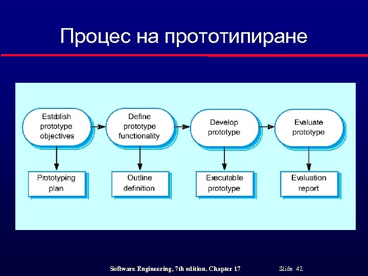 Процес на прототипиране Software Engineering, 7 th edition. Chapter 17 Slide 42 